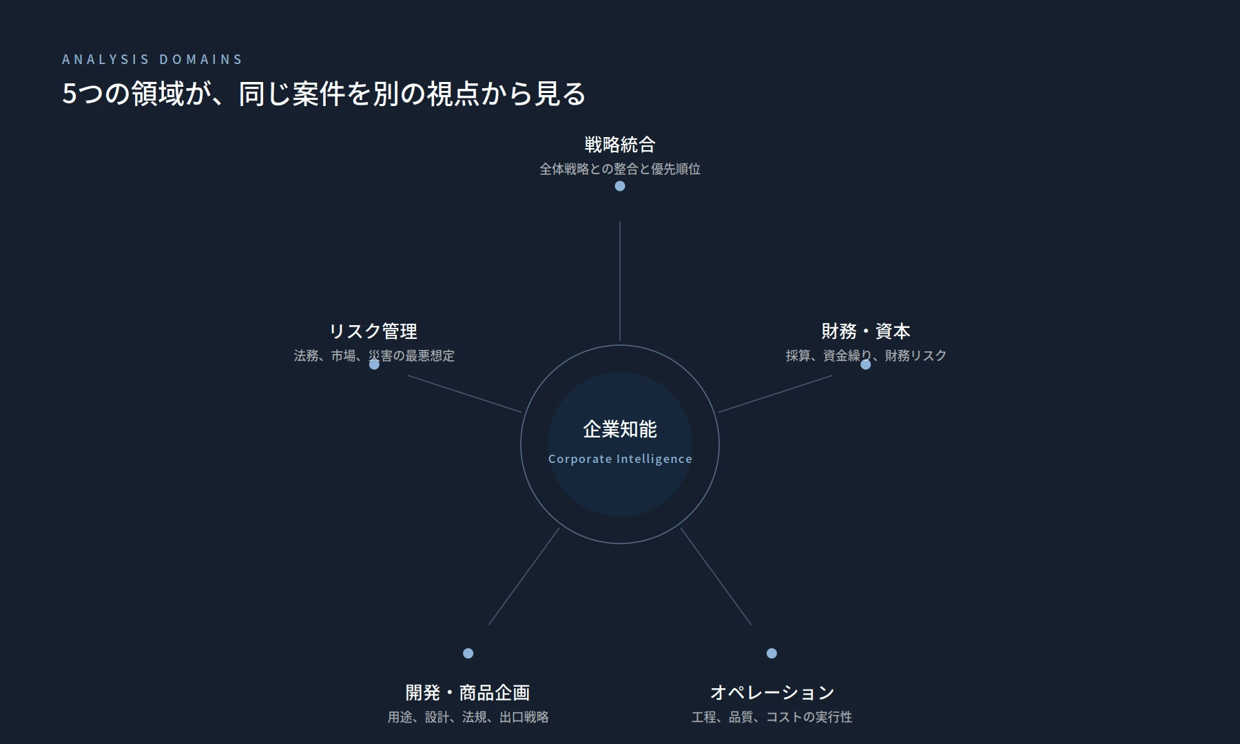 5つの領域が同じ案件を別の視点から分析する構造。中央に企業知能を置き、戦略統合・財務資本・オペレーション・開発商品企画・リスク管理が接続する