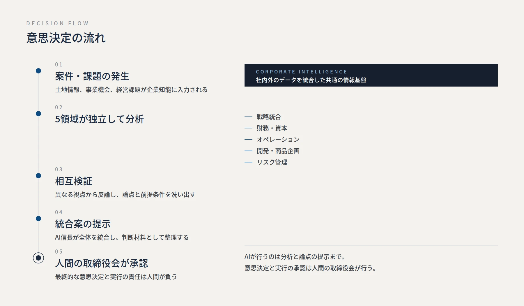 意思決定の流れ。案件の発生、5領域による独立分析、相互検証、統合案の提示、人間の取締役会による承認の5段階